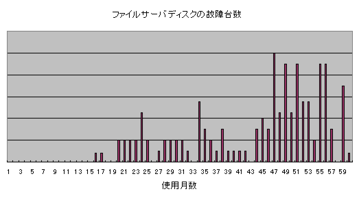 �V�[�P���V�����A�N�Z�X�ɂ�����HDD�̌̏ᗦ