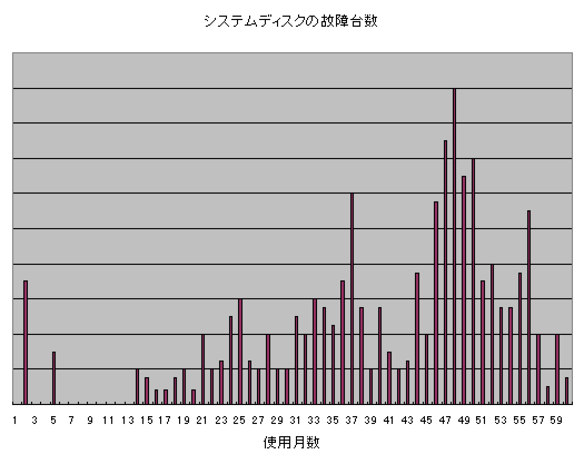 �����_���A�N�Z�X���ɂ�����HDD�̌̏ᗦ