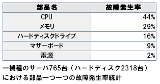 HDD��PC���̑��̕��i�̌̏ᗦ